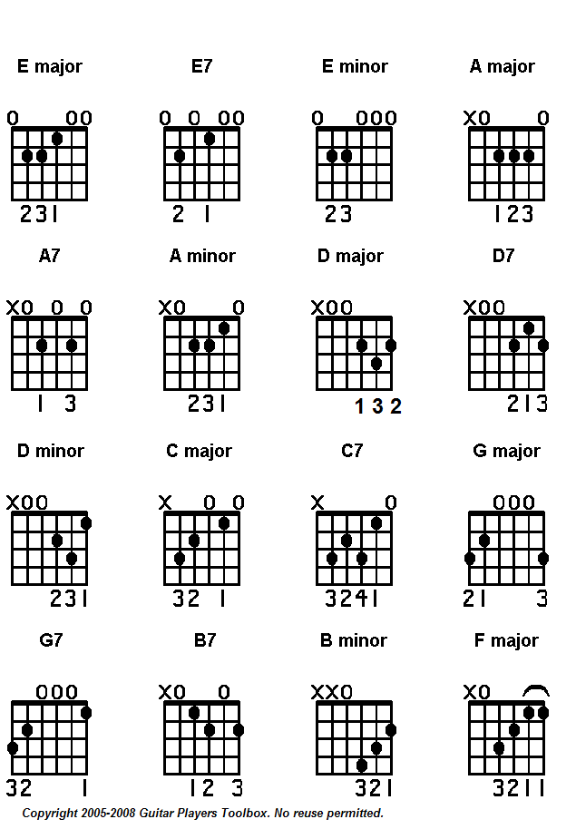 free ukulele chord chart